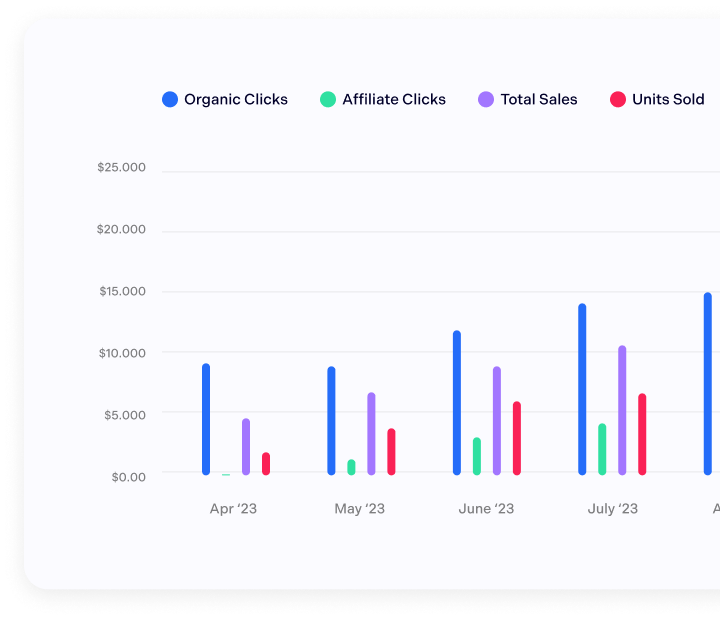 The skyrocketing effects of Archer Affiliates on a client's portfolio